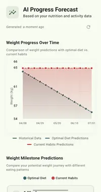 AI Progress Forecast graph showing projected weight loss comparing optimal vs current diet.